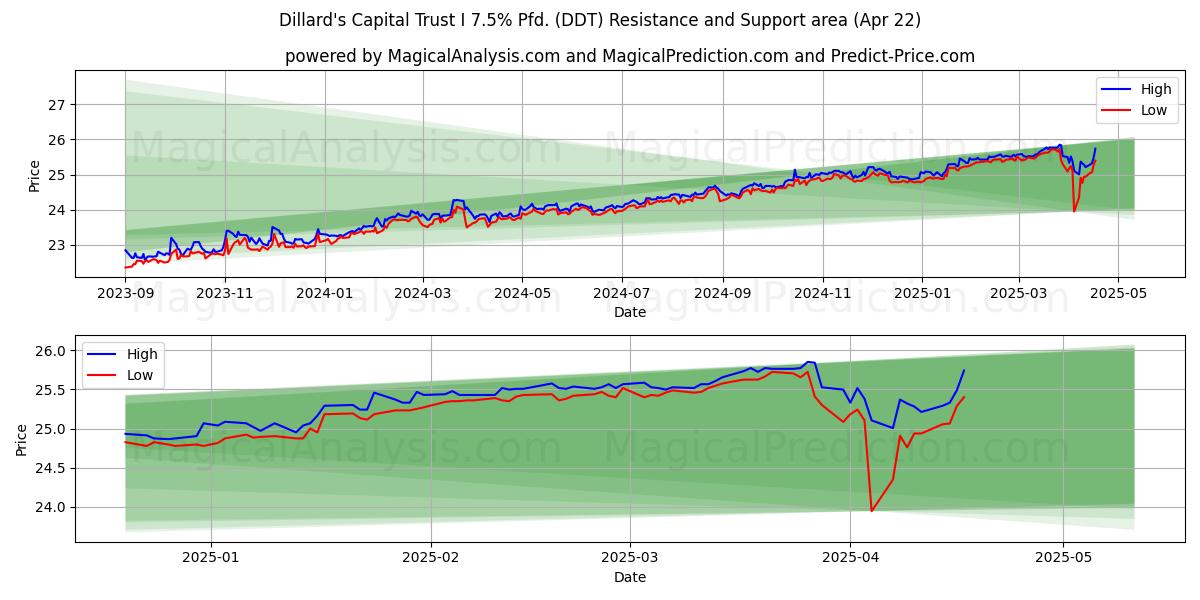  Dillard's Capital Trust I 7.5% Pfd. (DDT) Support and Resistance area (22 Apr) 
