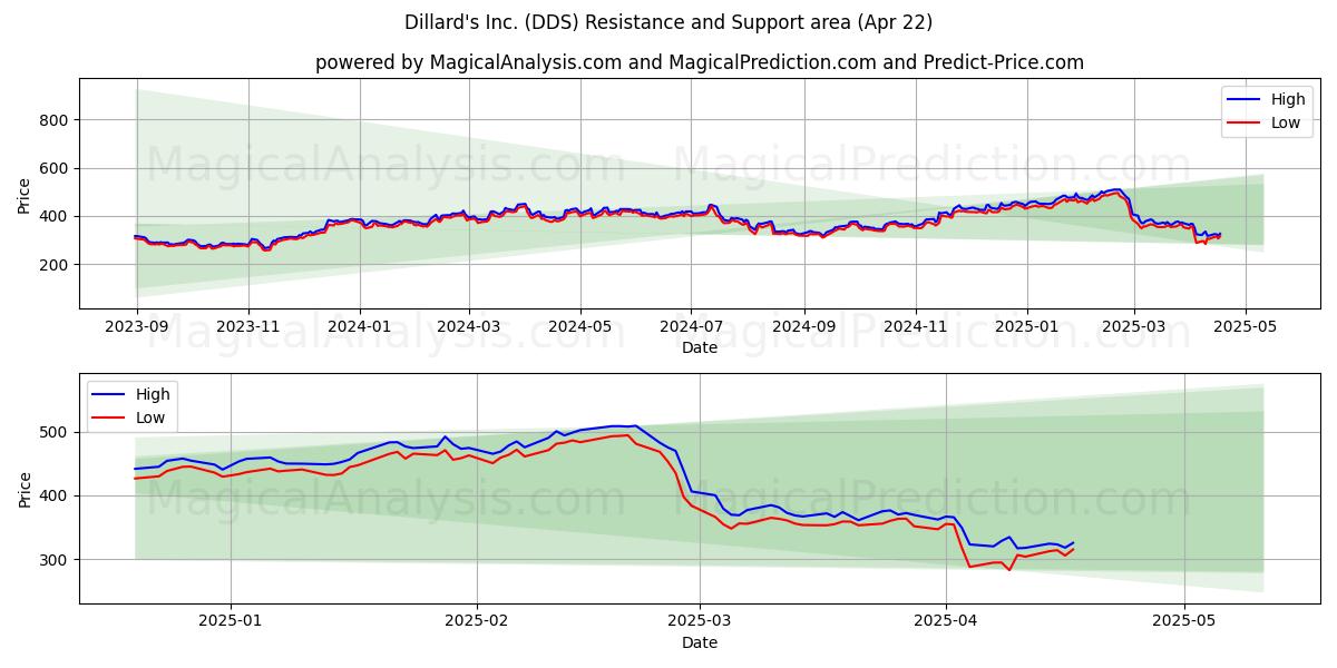  Dillard's Inc. (DDS) Support and Resistance area (22 Apr) 