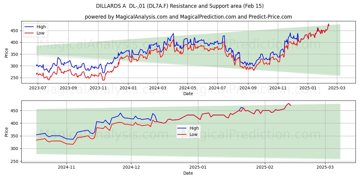  DILLARDS A  DL-,01 (DL7A.F) Support and Resistance area (04 Feb) 