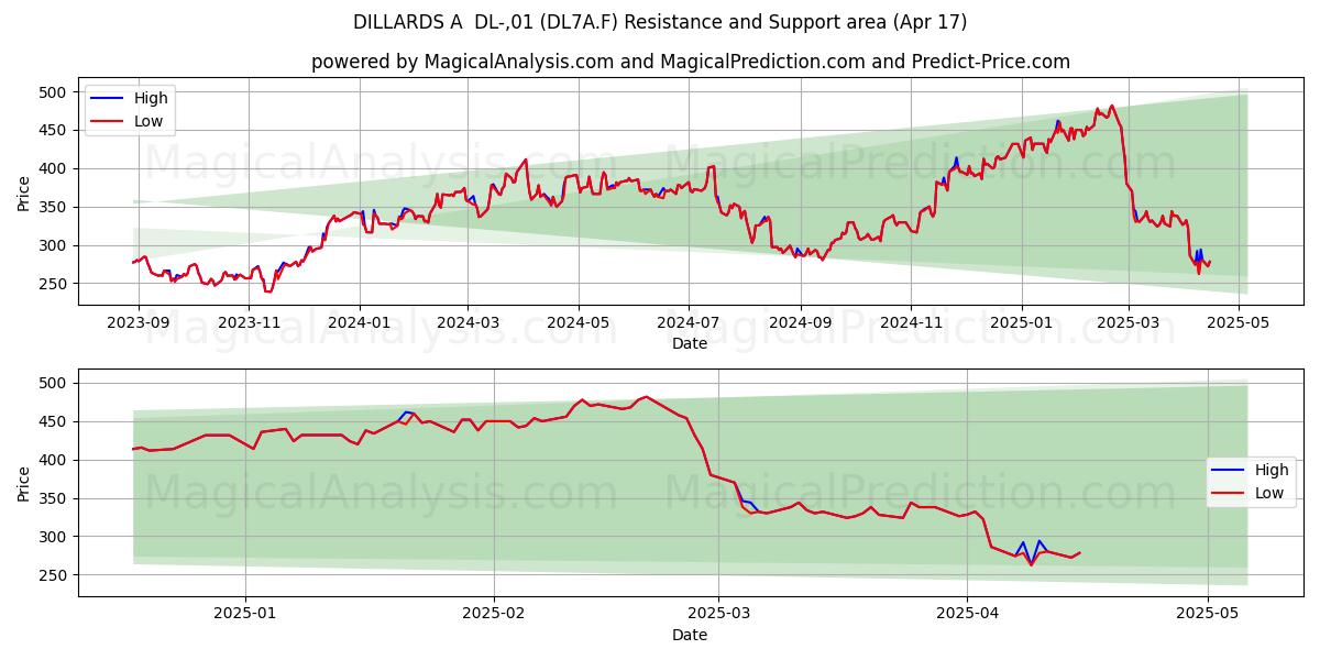  DILLARDS A  DL-,01 (DL7A.F) Support and Resistance area (17 Apr) 