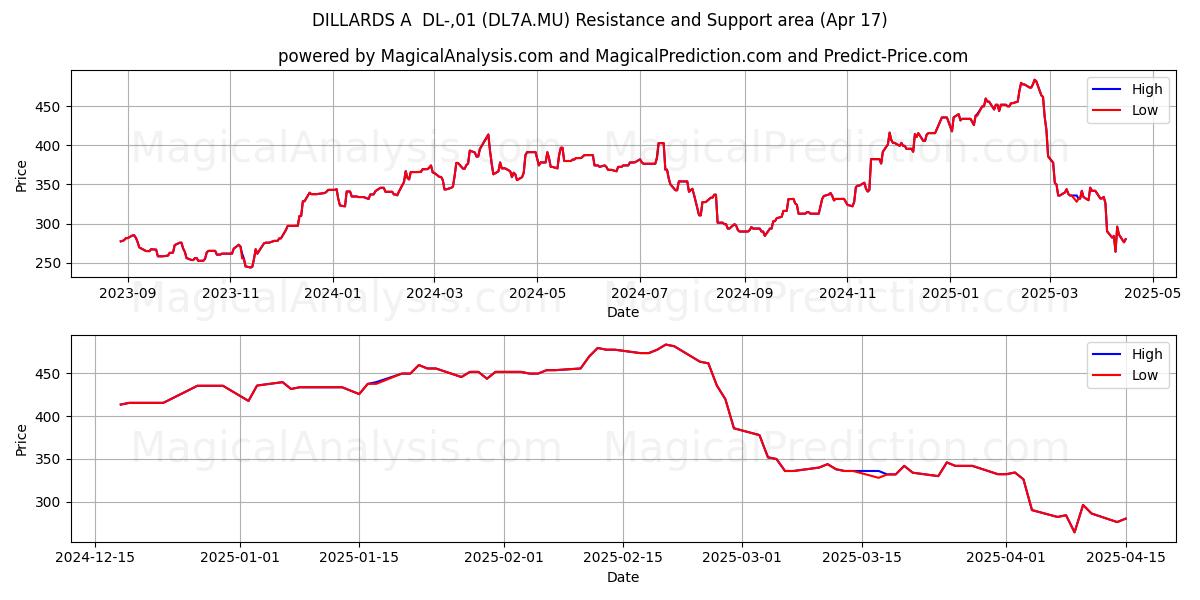  DILLARDS A  DL-,01 (DL7A.MU) Support and Resistance area (17 Apr) 