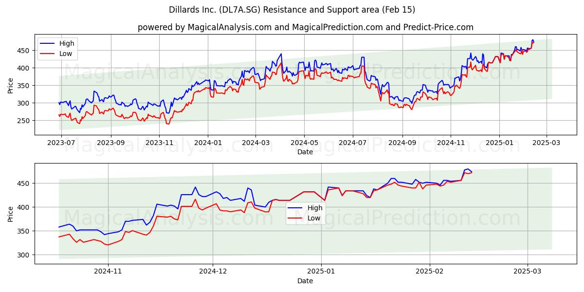  Dillards Inc. (DL7A.SG) Support and Resistance area (04 Feb) 