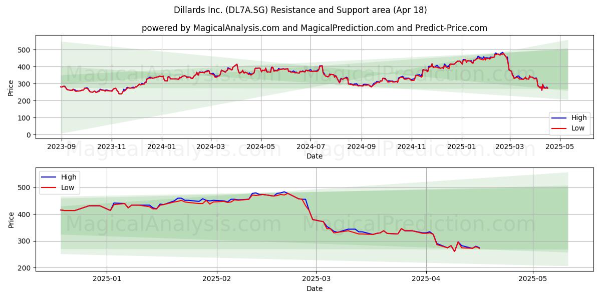  Dillards Inc. (DL7A.SG) Support and Resistance area (18 Apr) 