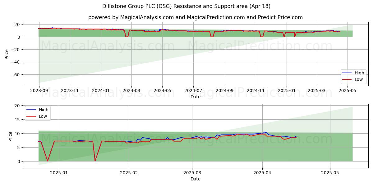  Dillistone Group PLC (DSG) Support and Resistance area (18 Apr) 