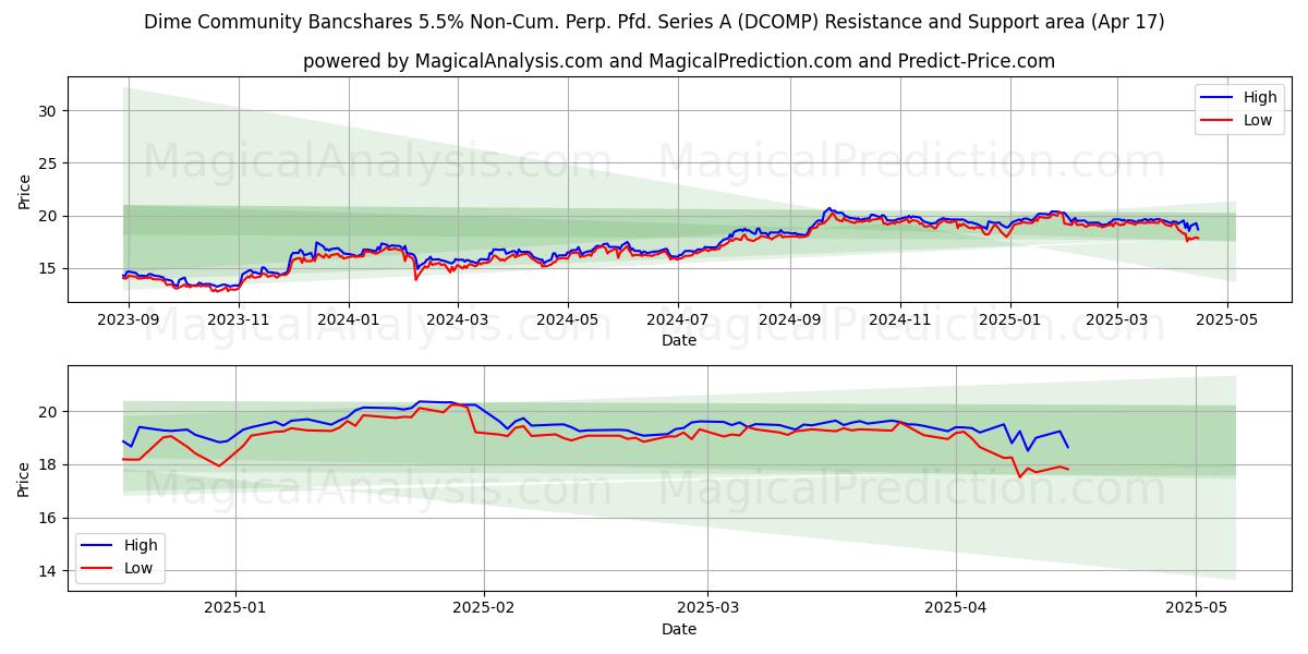  Dime Community Bancshares 5.5% Non-Cum. Perp. Pfd. Series A (DCOMP) Support and Resistance area (17 Apr) 
