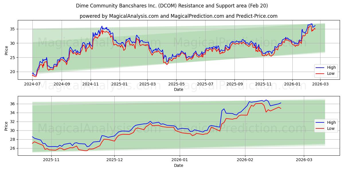  Dime Community Bancshares Inc. (DCOM) Support and Resistance area (19 Feb) 
