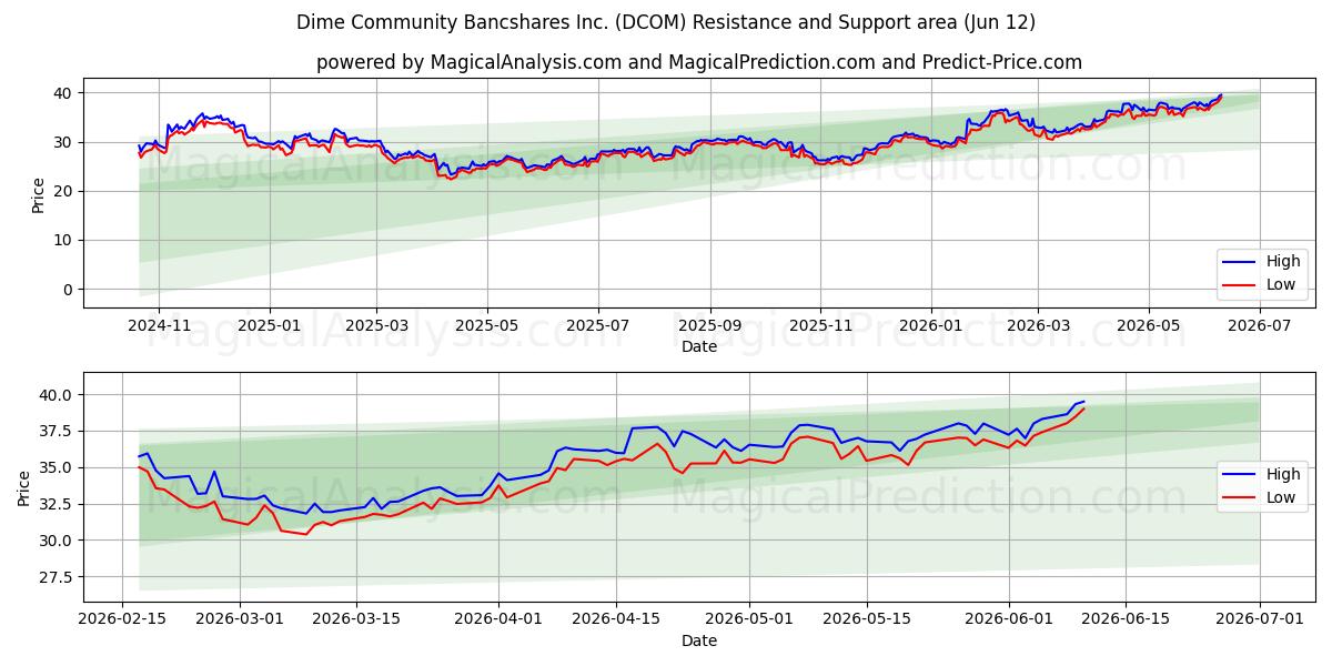  Dime Community Bancshares Inc. (DCOM) Support and Resistance area (11 Jun) 