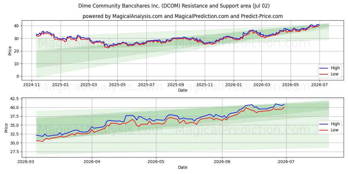  Dime Community Bancshares Inc. (DCOM) Support and Resistance area (01 Jul) 