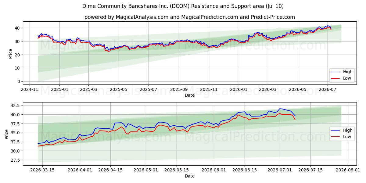  Dime Community Bancshares Inc. (DCOM) Support and Resistance area (09 Jul) 