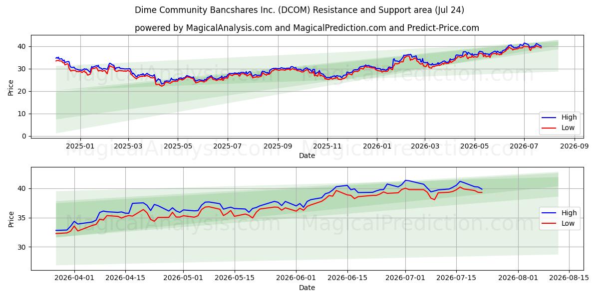 Dime Community Bancshares Inc. (DCOM) Support and Resistance area (23 Jul) 