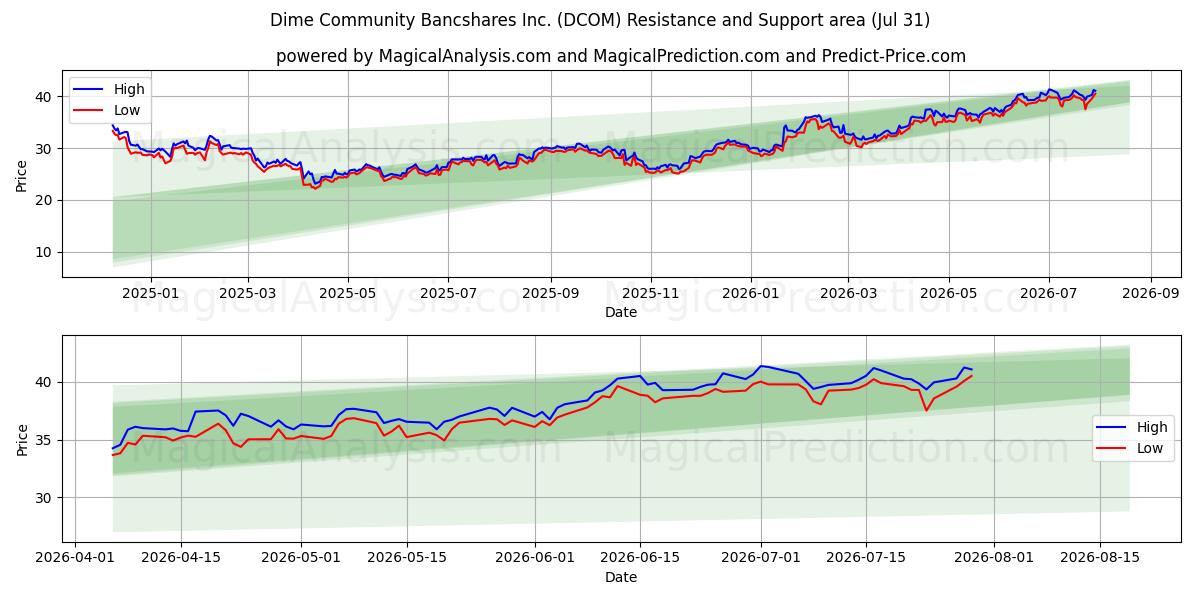  Dime Community Bancshares Inc. (DCOM) Support and Resistance area (30 Jul) 