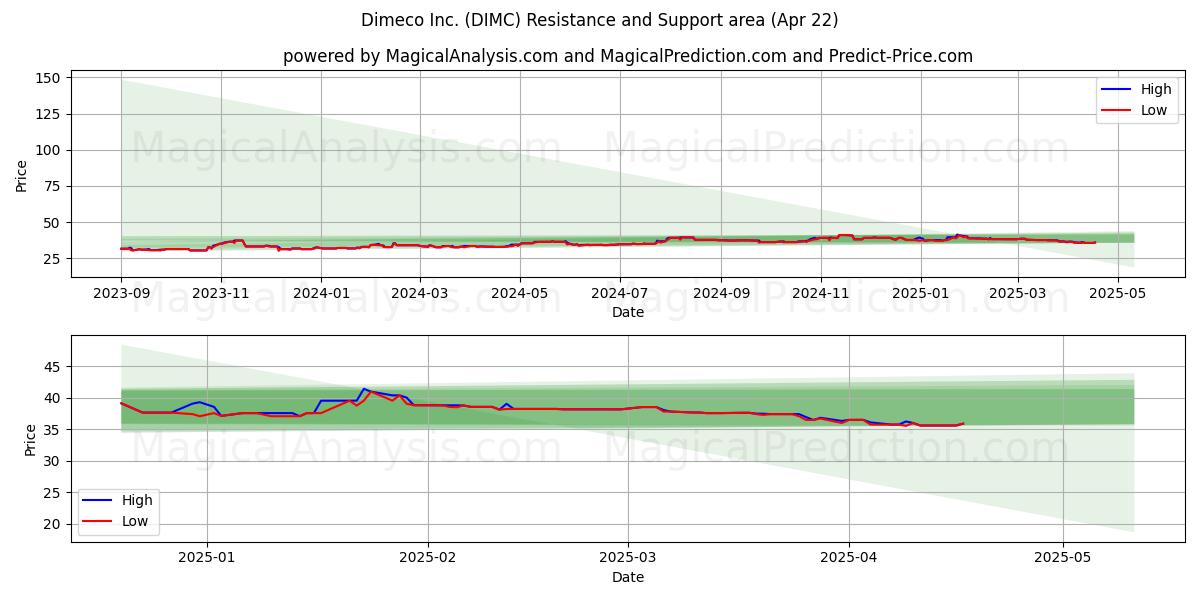  Dimeco Inc. (DIMC) Support and Resistance area (22 Apr) 