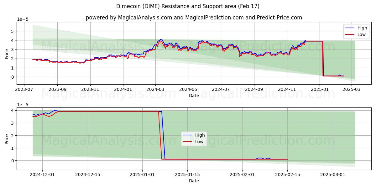  Dimecoin (DIME) Support and Resistance area (17 Feb) 