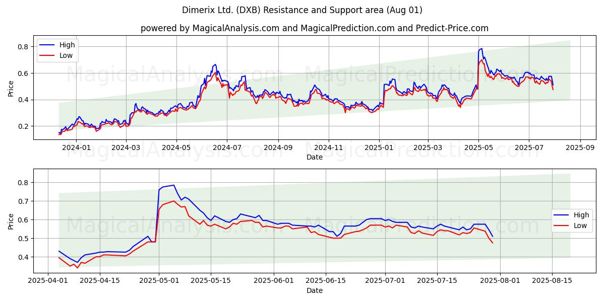  Dimerix Ltd. (DXB) Support and Resistance area (31 Jul) 
