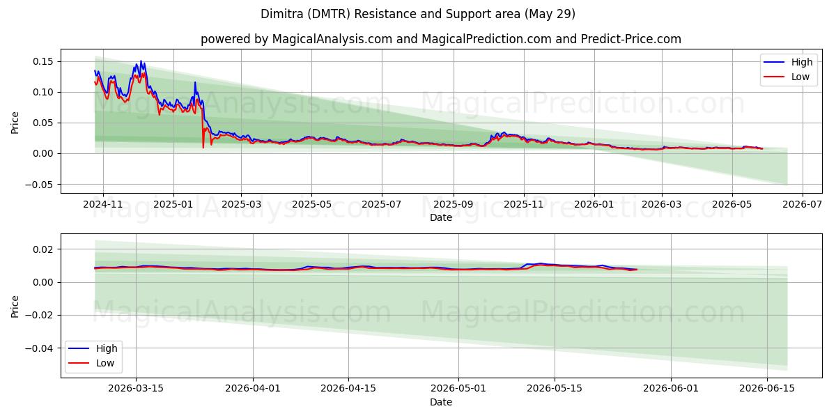  दिमित्रा (DMTR) Support and Resistance area (28 May) 