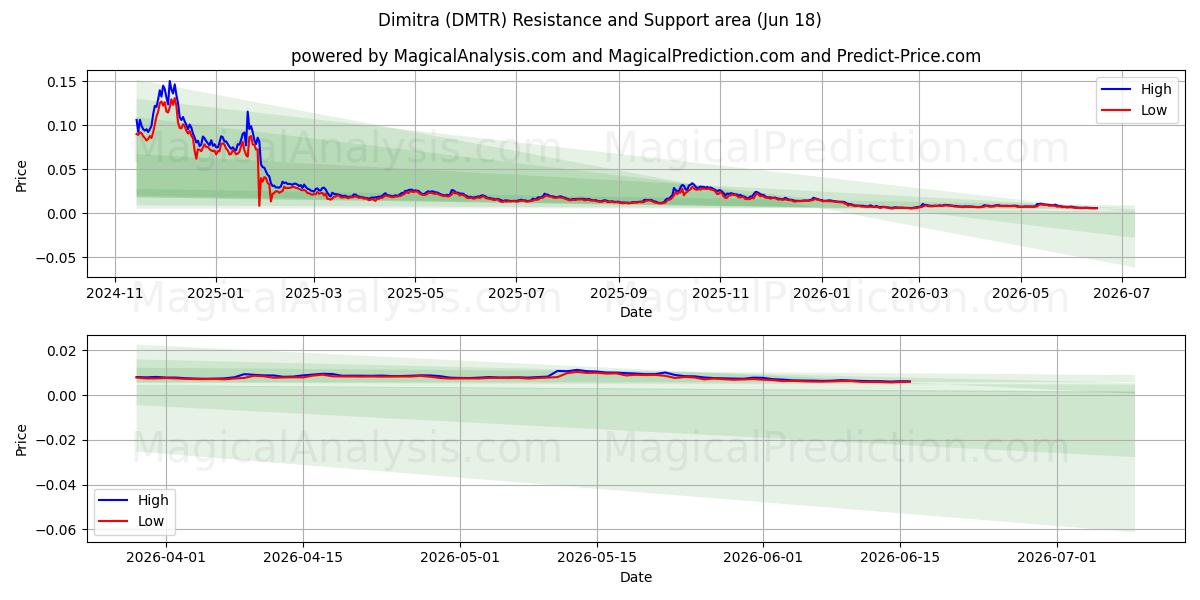  Dimitra (DMTR) Support and Resistance area (17 Jun) 