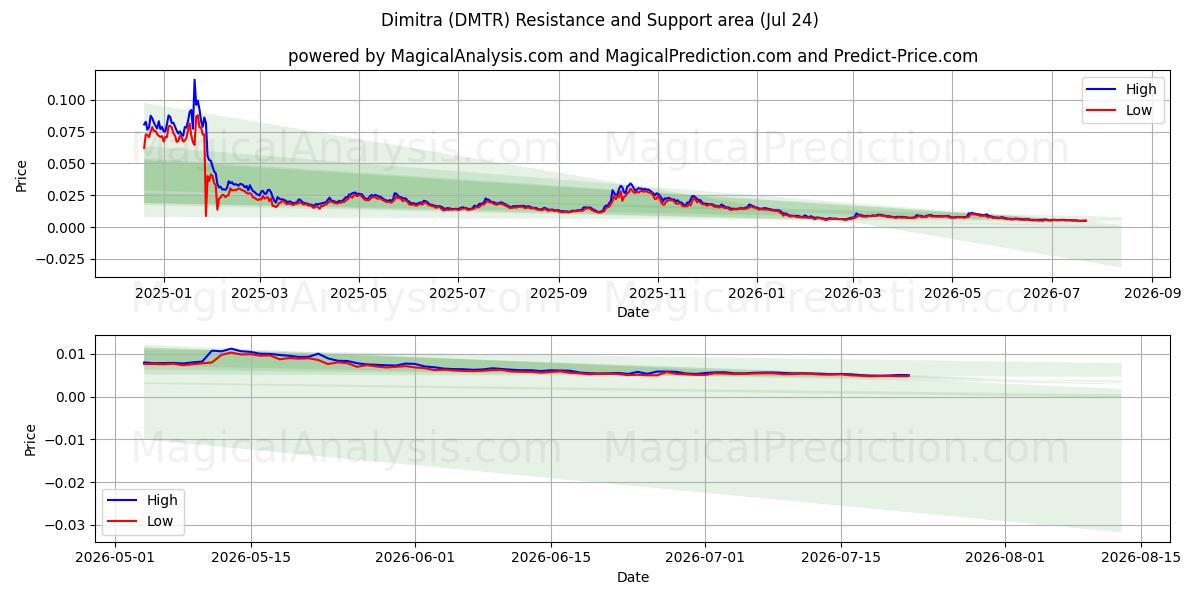  Dimitra (DMTR) Support and Resistance area (23 Jul) 