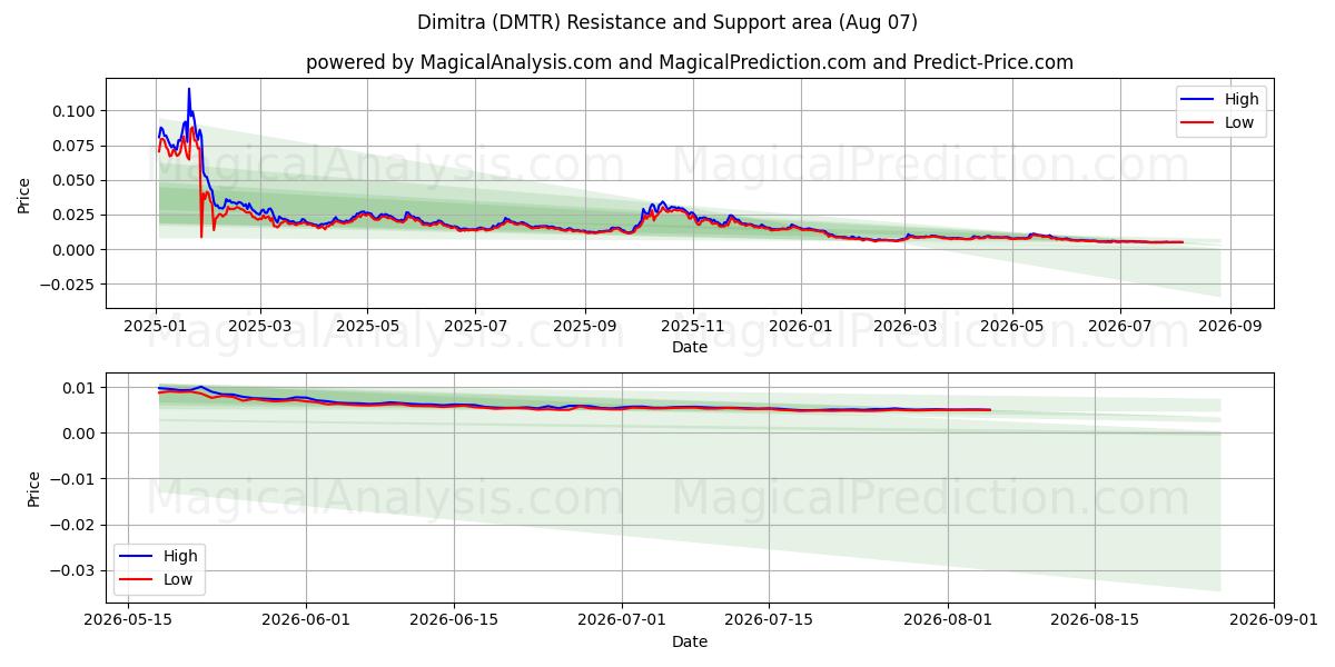  Dimitra (DMTR) Support and Resistance area (06 Aug) 