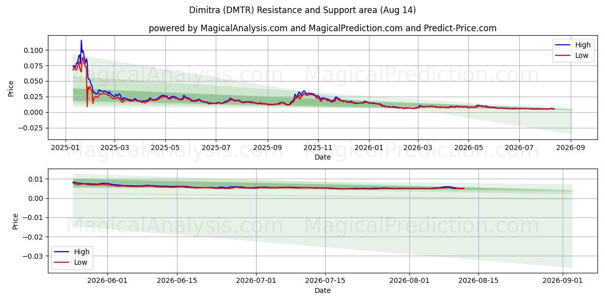  दिमित्रा (DMTR) Support and Resistance area (13 Aug) 