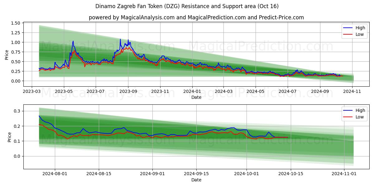  Fan Token della Dinamo Zagabria (DZG) Support and Resistance area (16 Oct) 