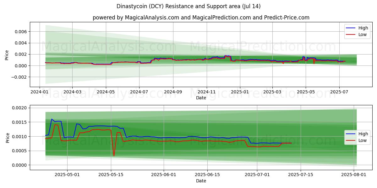  Dinastycoin (DCY) Support and Resistance area (13 Jul) 