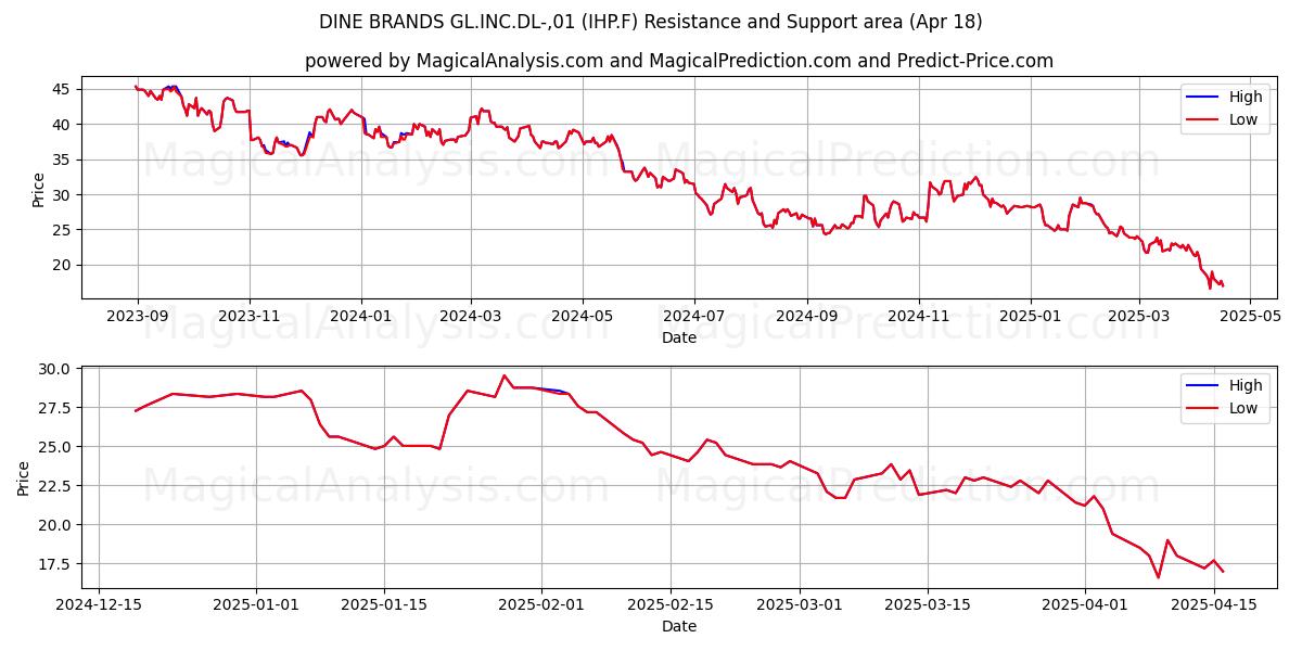  DINE BRANDS GL.INC.DL-,01 (IHP.F) Support and Resistance area (18 Apr) 