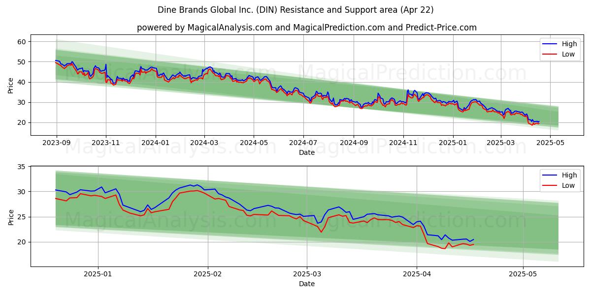  Dine Brands Global Inc. (DIN) Support and Resistance area (22 Apr) 