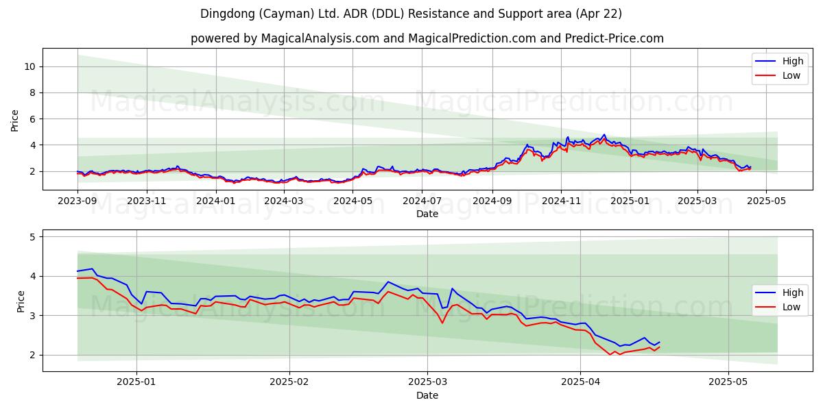  Dingdong (Cayman) Ltd. ADR (DDL) Support and Resistance area (22 Apr) 
