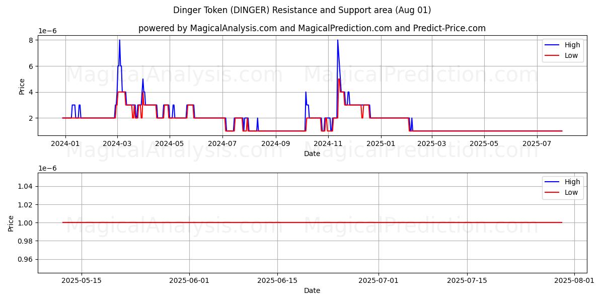  Dinger Token (DINGER) Support and Resistance area (31 Jul) 