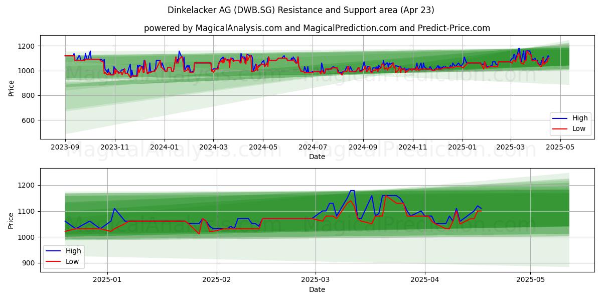  Dinkelacker AG (DWB.SG) Support and Resistance area (23 Apr) 
