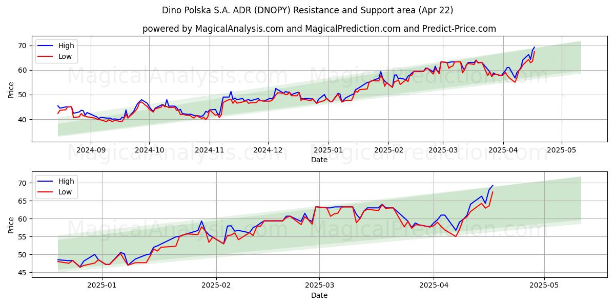  Dino Polska S.A. ADR (DNOPY) Support and Resistance area (22 Apr) 