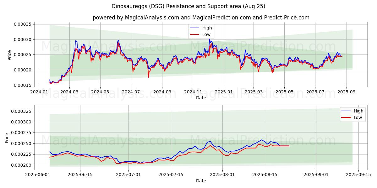  Dinosaureggs (DSG) Support and Resistance area (24 Aug) 