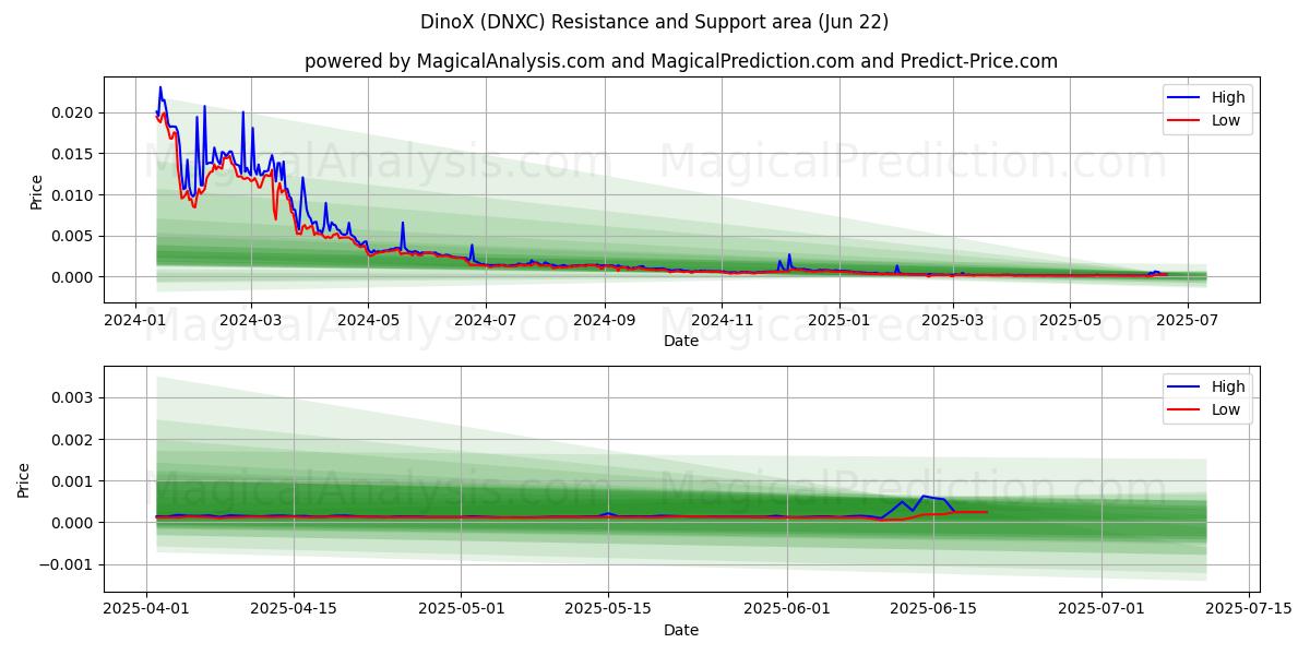 डिनोएक्स (DNXC) Support and Resistance area (21 Jun) 