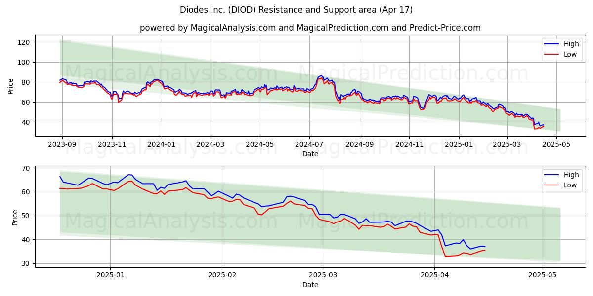  Diodes Inc. (DIOD) Support and Resistance area (17 Apr) 
