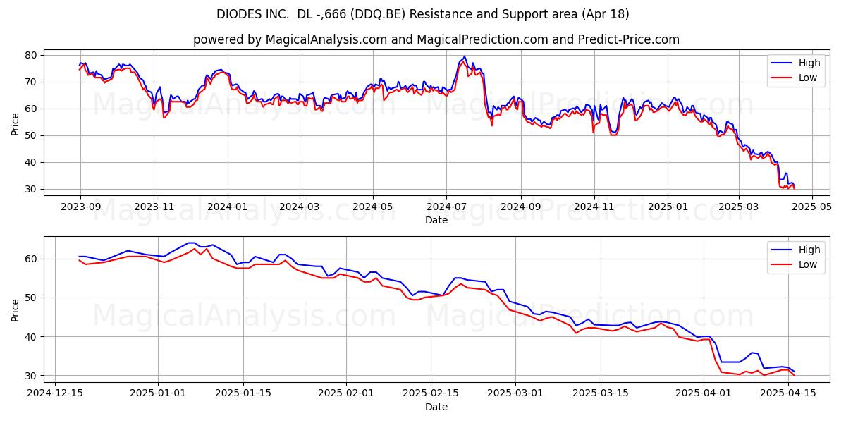  DIODES INC.  DL -,666 (DDQ.BE) Support and Resistance area (18 Apr) 