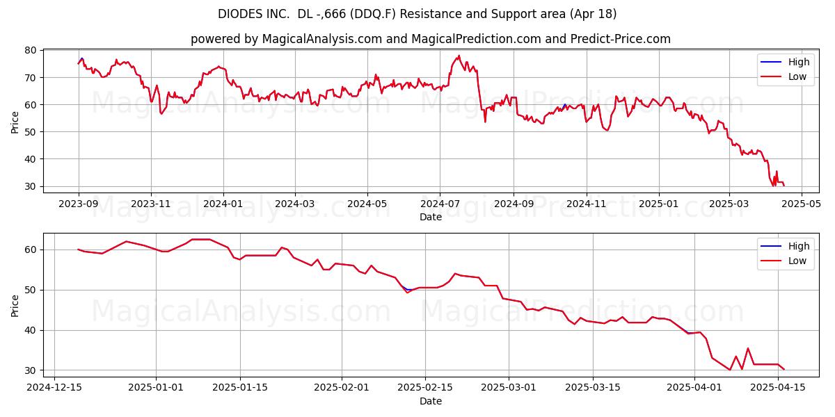  DIODES INC.  DL -,666 (DDQ.F) Support and Resistance area (18 Apr) 