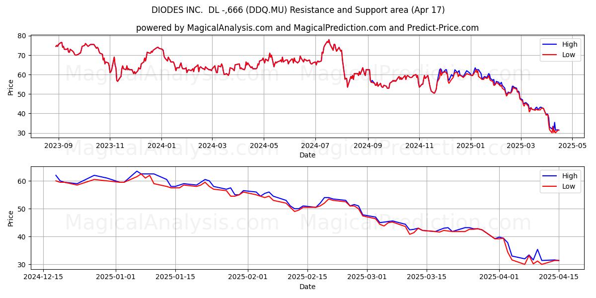  DIODES INC.  DL -,666 (DDQ.MU) Support and Resistance area (17 Apr) 