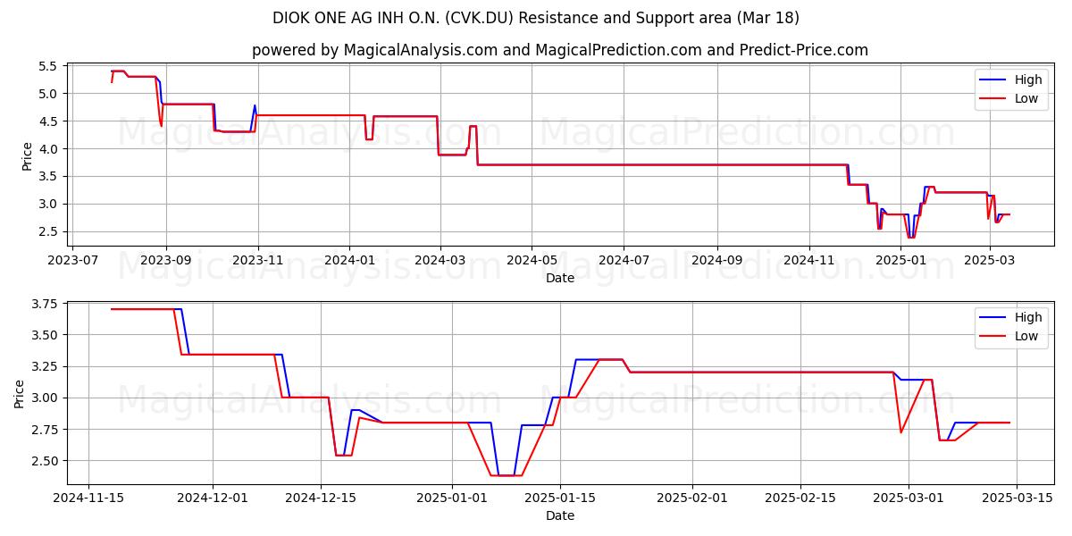  DIOK ONE AG INH O.N. (CVK.DU) Support and Resistance area (18 Mar) 