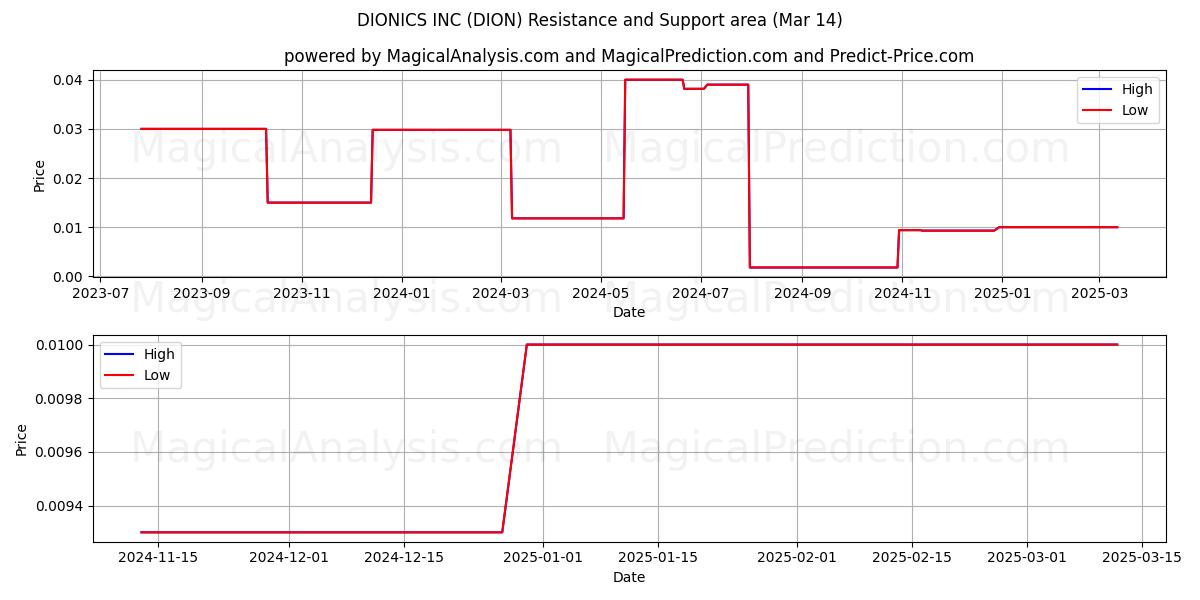  DIONICS INC (DION) Support and Resistance area (14 Mar) 