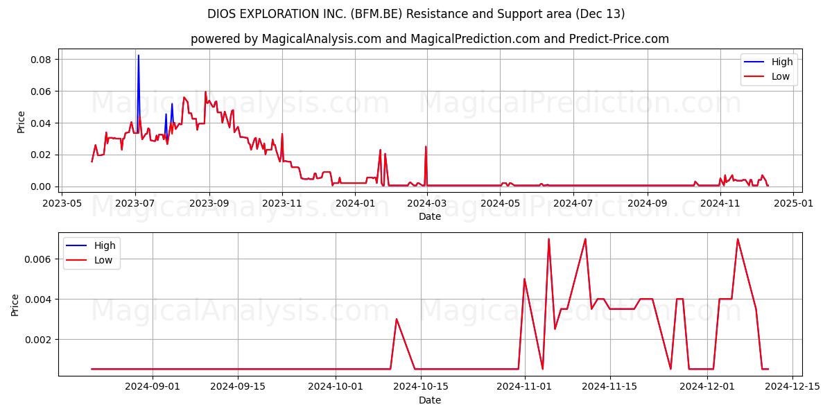  DIOS EXPLORATION INC. (BFM.BE) Support and Resistance area (13 Dec) 