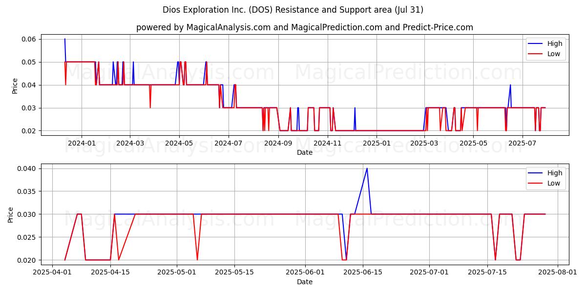  Dios Exploration Inc. (DOS) Support and Resistance area (30 Jul) 
