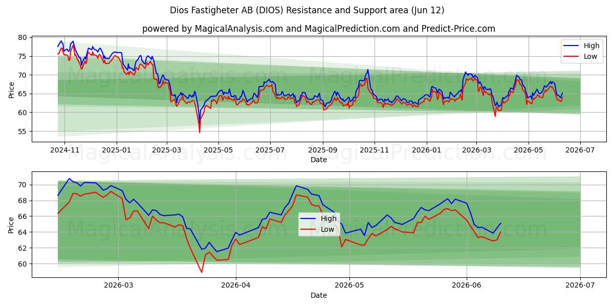  Dios Fastigheter AB (DIOS) Support and Resistance area (04 Jun) 