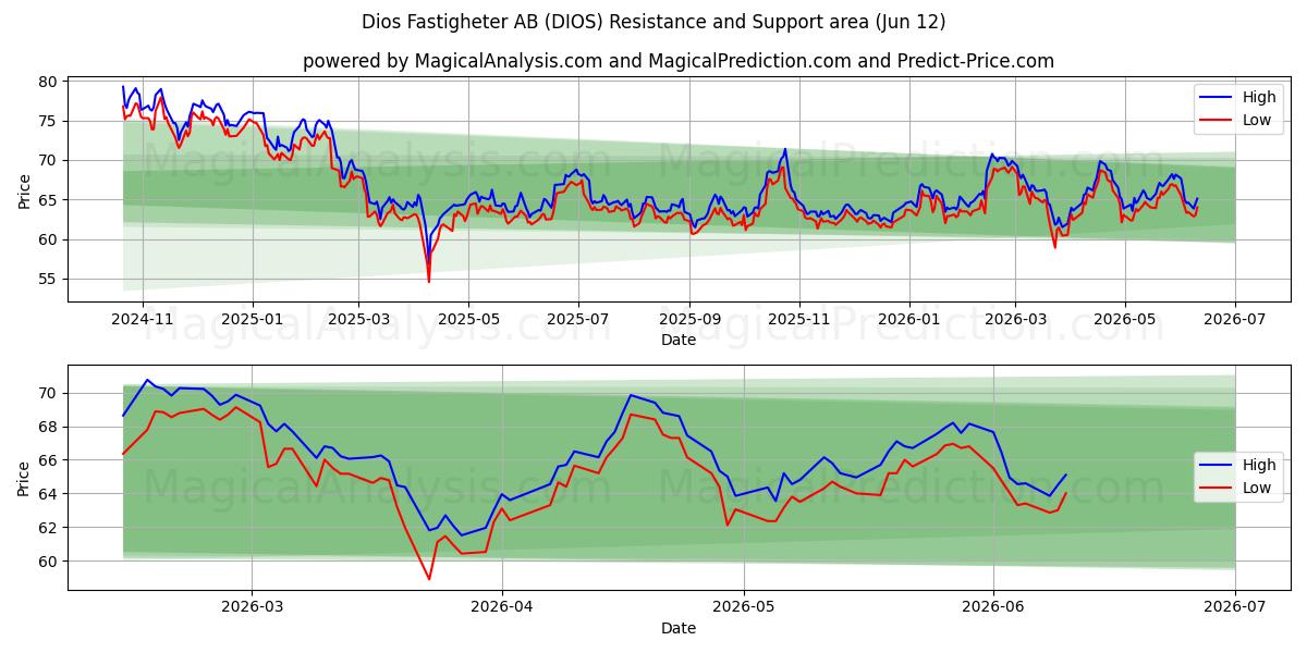  Dios Fastigheter AB (DIOS) Support and Resistance area (11 Jun) 