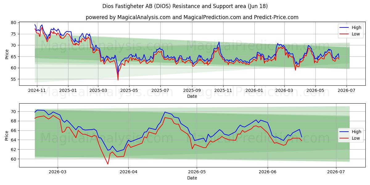  Dios Fastigheter AB (DIOS) Support and Resistance area (17 Jun) 