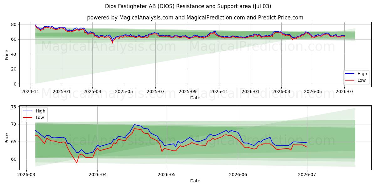  Dios Fastigheter AB (DIOS) Support and Resistance area (02 Jul) 