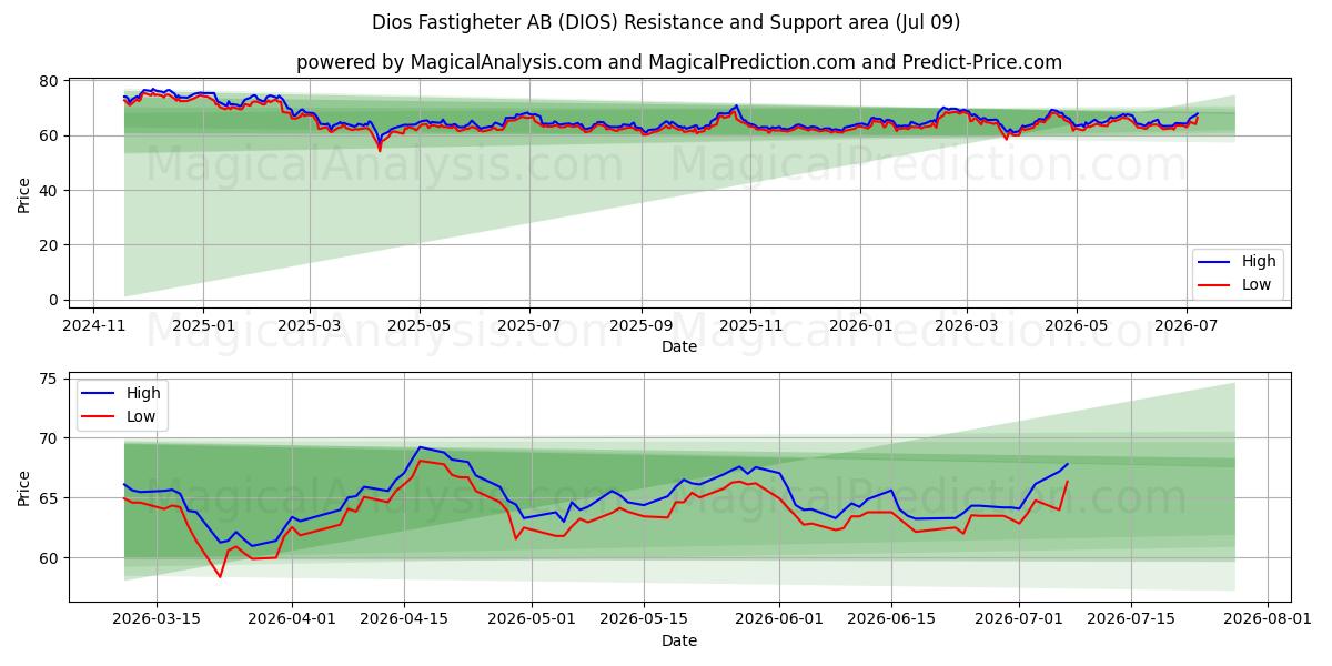  Dios Fastigheter AB (DIOS) Support and Resistance area (08 Jul) 
