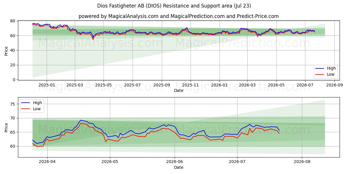  Dios Fastigheter AB (DIOS) Support and Resistance area (22 Jul) 