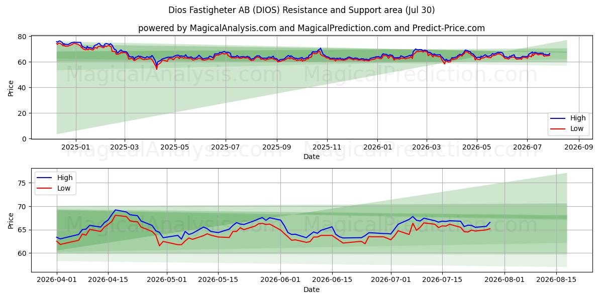  Dios Fastigheter AB (DIOS) Support and Resistance area (29 Jul) 