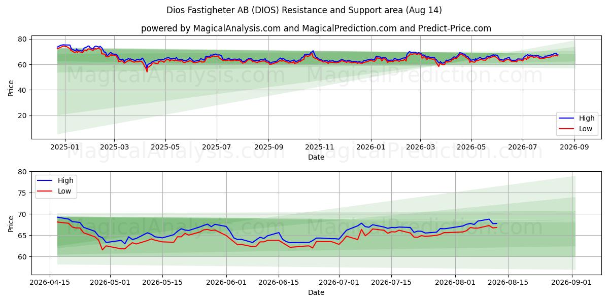  Dios Fastigheter AB (DIOS) Support and Resistance area (13 Aug) 