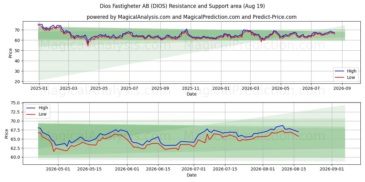  Dios Fastigheter AB (DIOS) Support and Resistance area (18 Aug) 